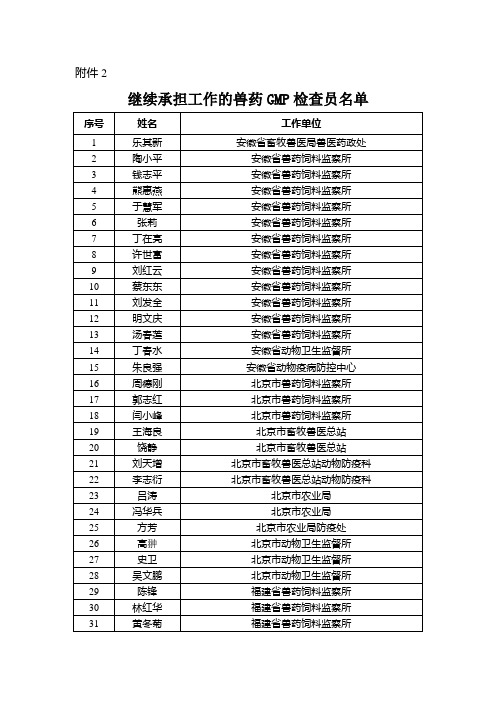 继续承担工作的兽药GMP检查员名单