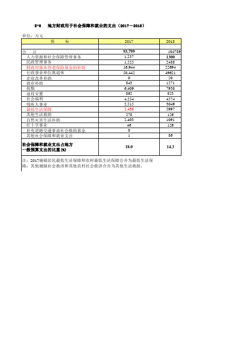 海南省文昌市社会经济发展统计数据：5-8地方财政用于社会保障和就业的支出(2017-2018)