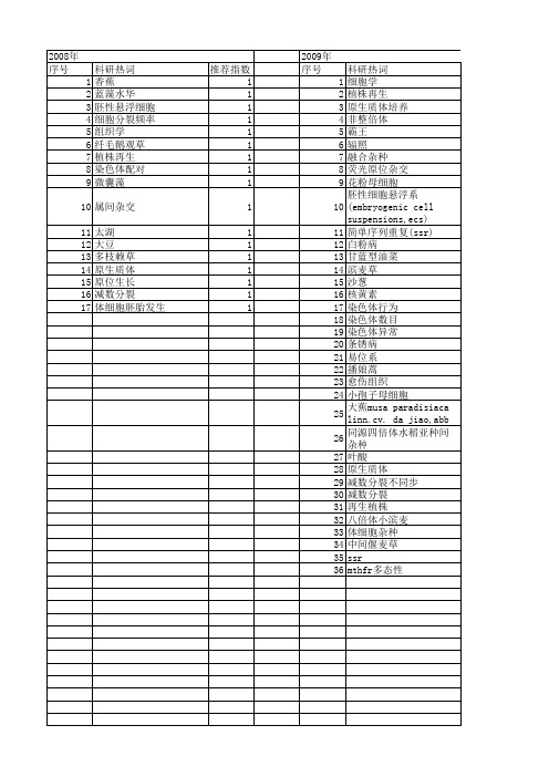 【国家自然科学基金】_细胞分裂频率_基金支持热词逐年推荐_【万方软件创新助手】_20140803