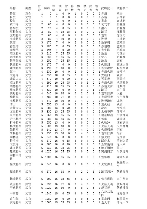 三国群英传7官职资料(缩小版)