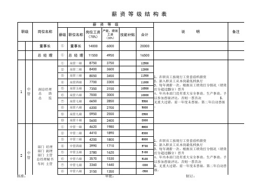 薪资等级结构表