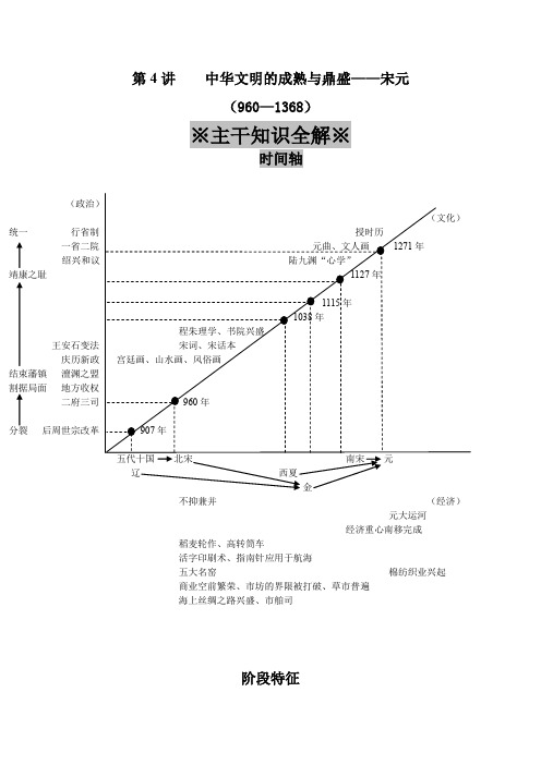 2020届二轮复习 专题04 中华文明的成熟与鼎盛——宋元 学案