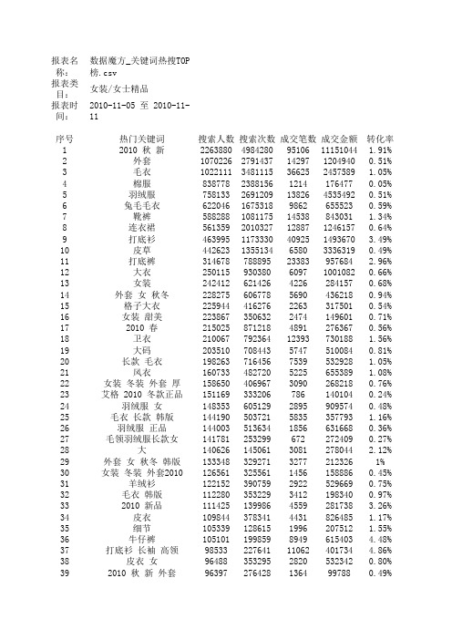 淘宝女装产品搜索关键字