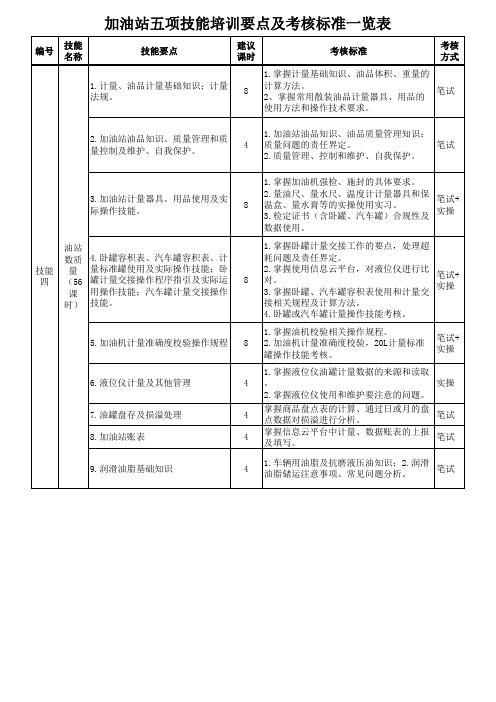 加油站五项技能培训要点及考核标准