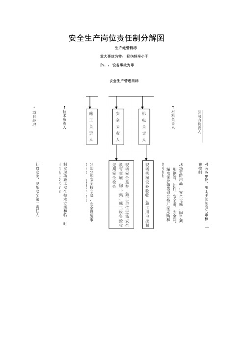 项目部安全生产组织机构网络图