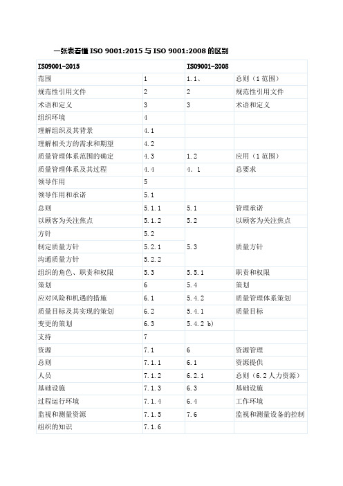 ISO90012015与ISO90012008的区别表