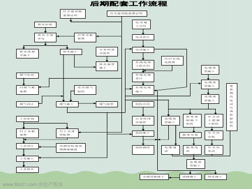 某房地产项目开发配套报建指引PPT(共85页)
