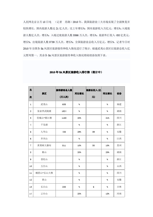 历年全国5A风景区旅游总收入排行榜