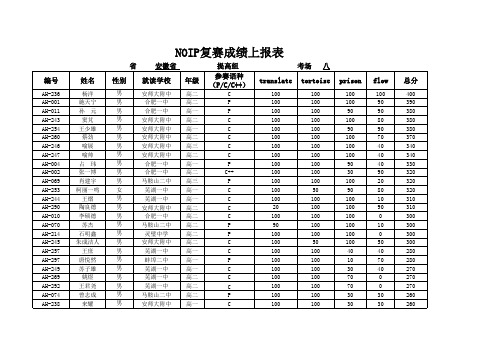 NOIP2010提高组成绩报表