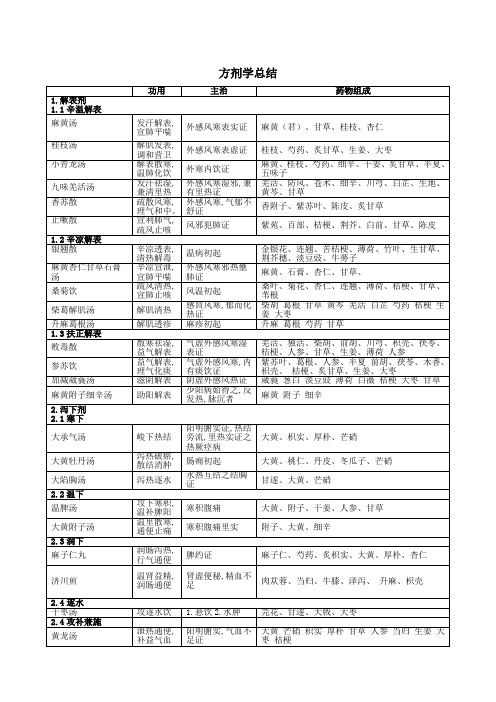 方剂学总结