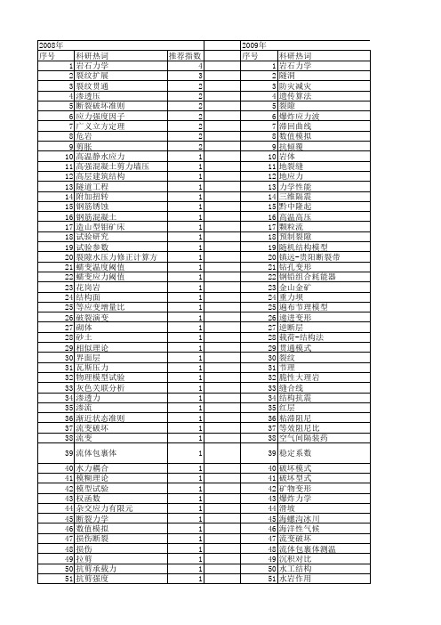 【国家自然科学基金】_压剪_基金支持热词逐年推荐_【万方软件创新助手】_20140801