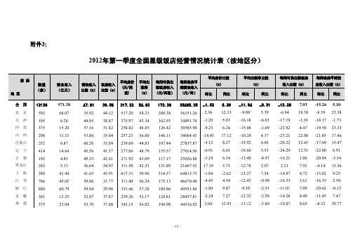 2012年第一季度全国星级饭店经营情况统计表