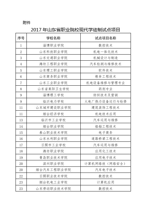 2017年、2018年山东省职业院校现代学徒制试点项目名单
