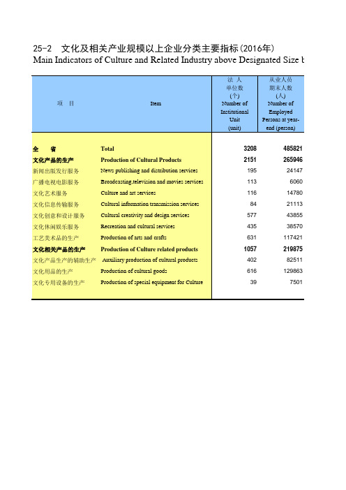 河南统计年鉴2017社会经济发展指标：文化相关产业企业分类主要指标(2016年)