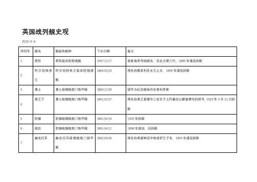 英国战列舰史观
