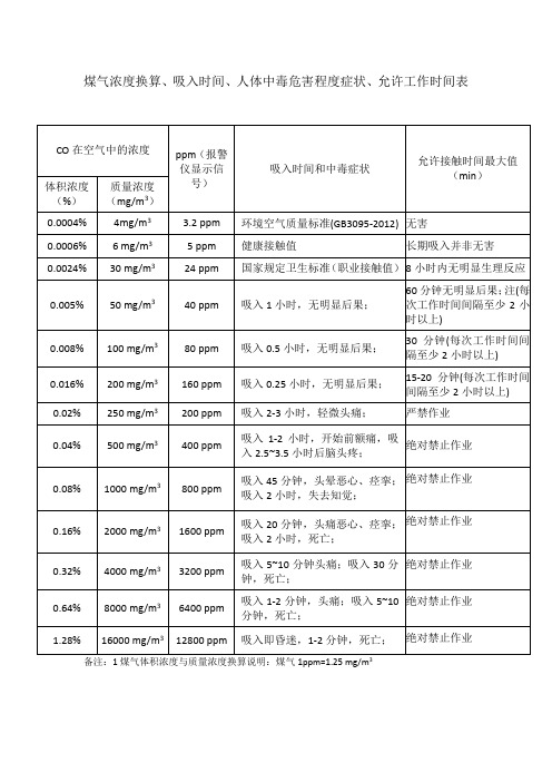 煤气浓度换算、吸入时间、人体中毒危害程度症状、允许工作时间表