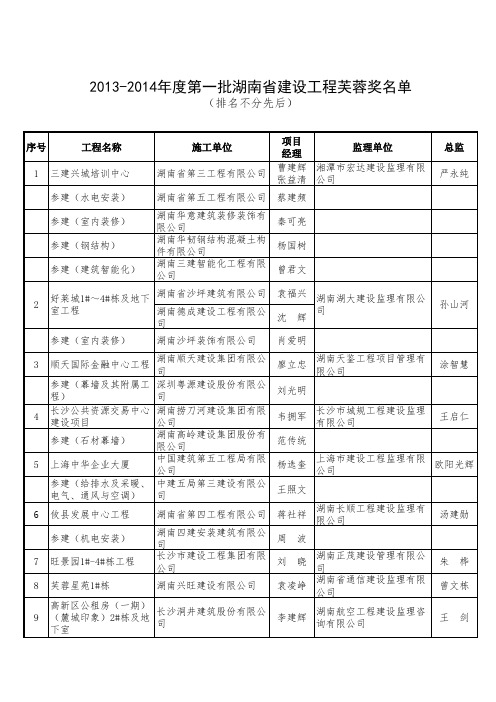 2013-2014年度第一批湖南省建设工程芙蓉奖名单