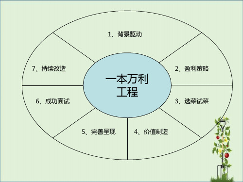 一本万利-连锁餐饮菜单制作精讲