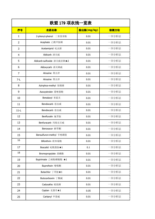 欧盟179项农残一览表