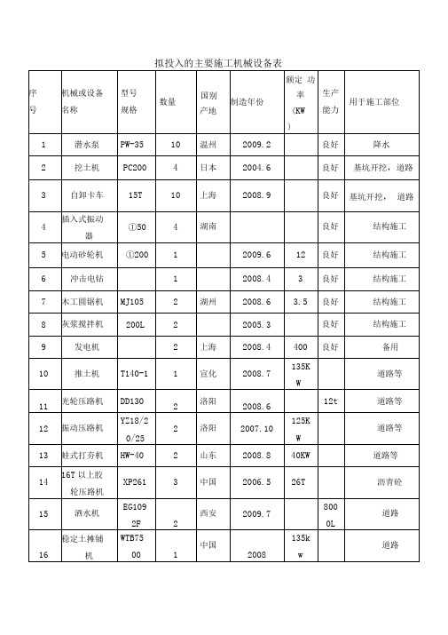 道路拟投入的主要施工机械设备表