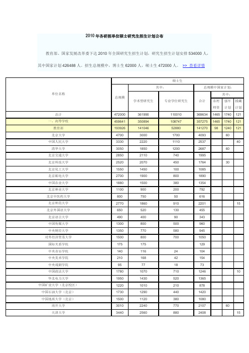 2010年各研招单位硕士研究生招生计划公布
