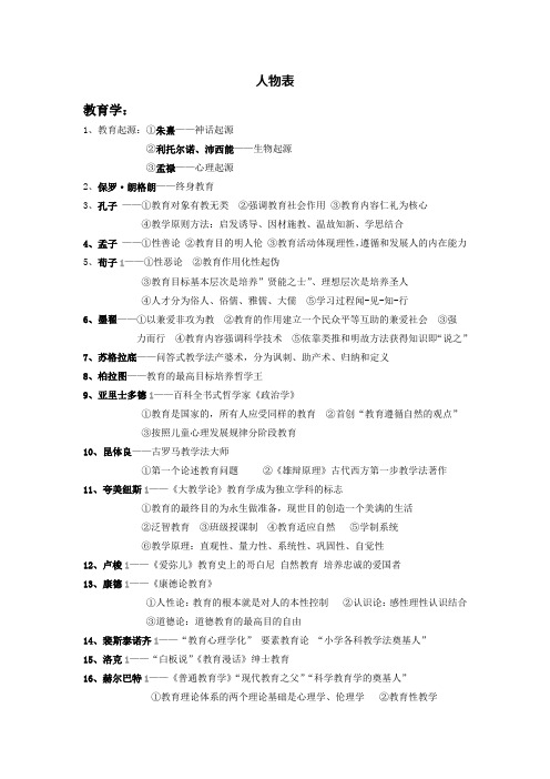 教育学心理学教育心理学人物表(参照山香整理)讲解学习