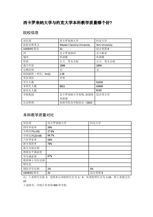 西卡罗来纳大学与约克大学本科教学质量对比