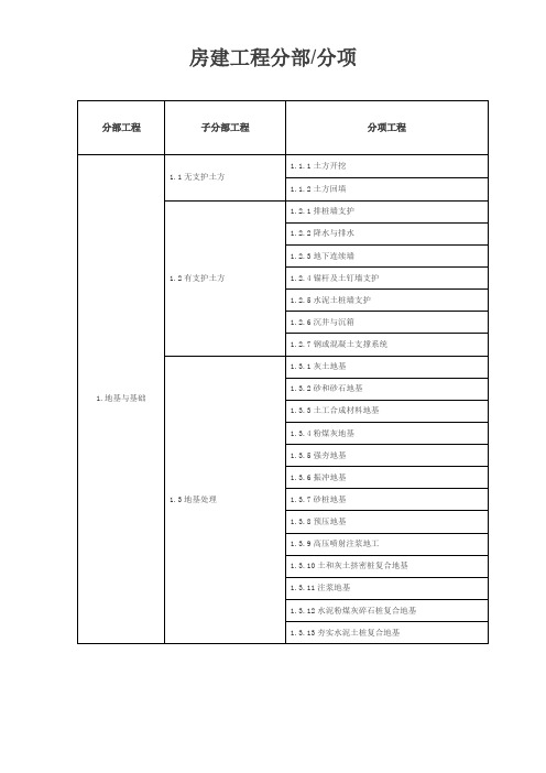 房建分部分项工程划分表