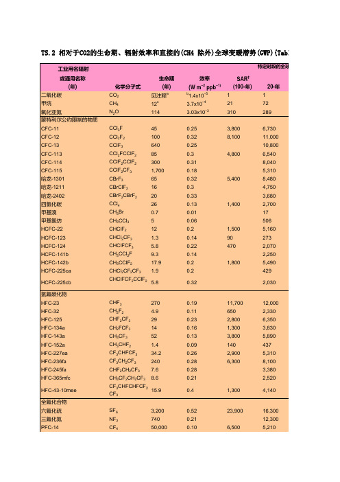 GWP 全球变暖潜能