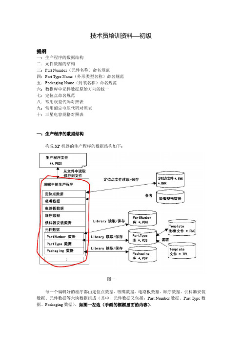 SMT元件基础知识与命名统一