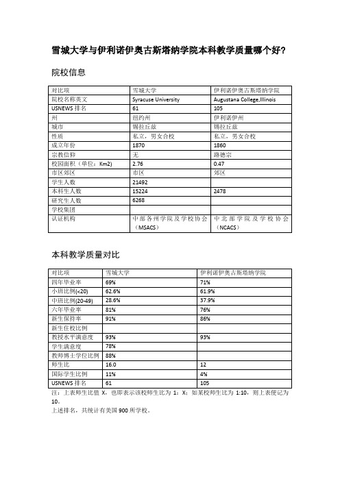 雪城大学与伊利诺伊奥古斯塔纳学院本科教学质量对比