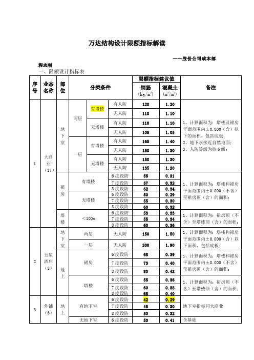 结构指标(集团成本部)