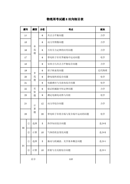 西北师范大学附属中学物理周考8试题和参考答案