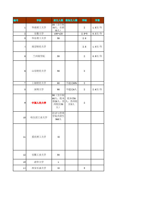 会计硕士(MPAcc)2013招生情况分析