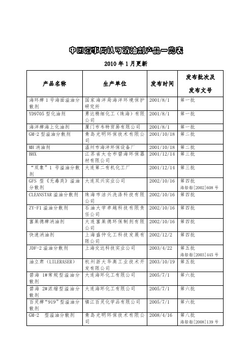 中国海事局认可消油剂产品一览表