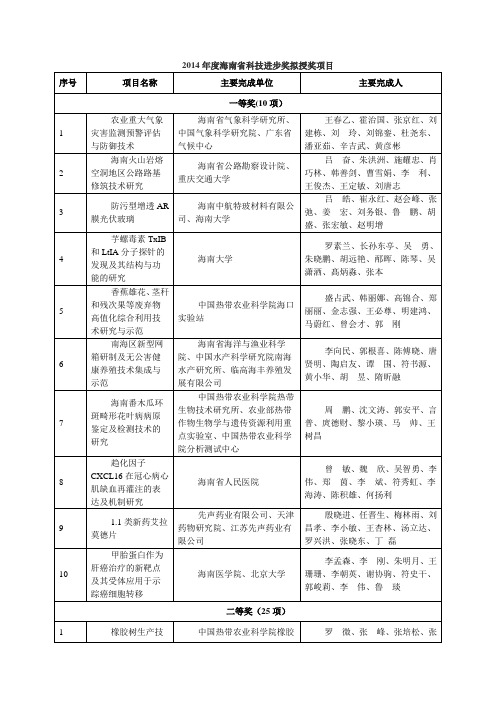 2014年度海南省科技进步奖拟授奖项目