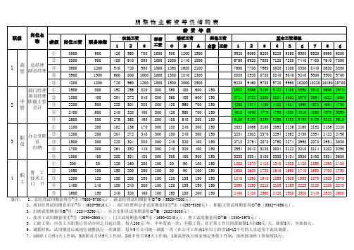 物业公司薪资等级结构表
