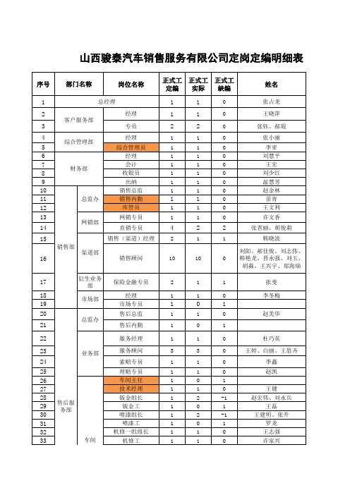 人员定岗定编表new