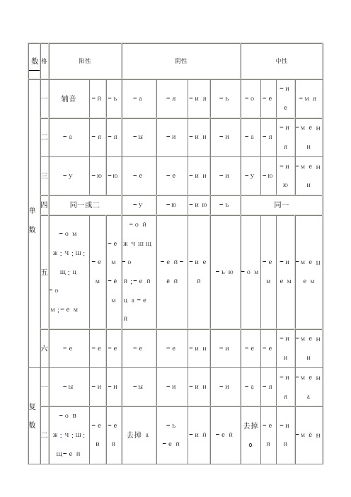 俄语名词形容词代词变格表格