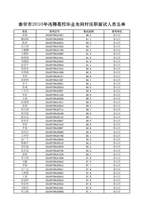 20100619044919_9、泰安市2010年选聘高校毕业生到村任职面试人员名单