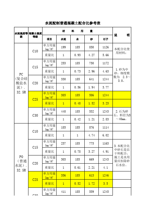 混凝土配比常规C10、C15、C20、C25、C30混凝土配合比