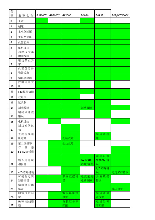 GSK广数伺服驱动器报警代码【汇总】