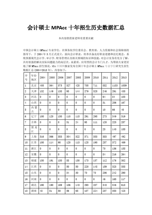 会计硕士MPAcc十年招生历史数据汇总