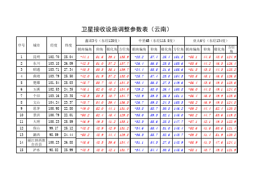 云南——卫星接收设施调整参数表