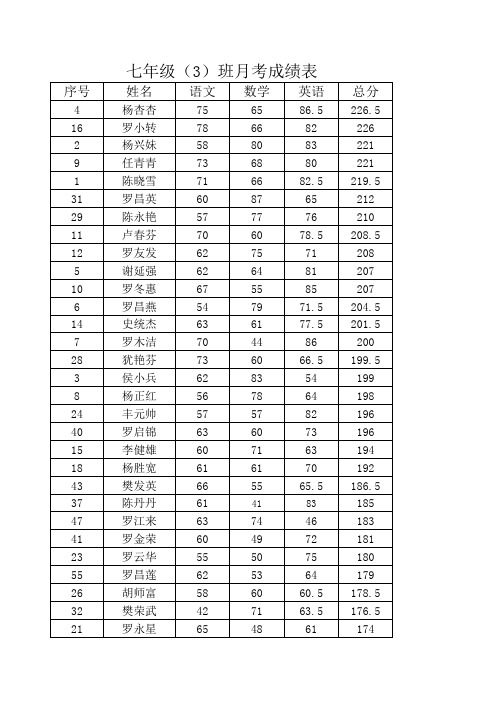 七年级(3)班10月考成绩表