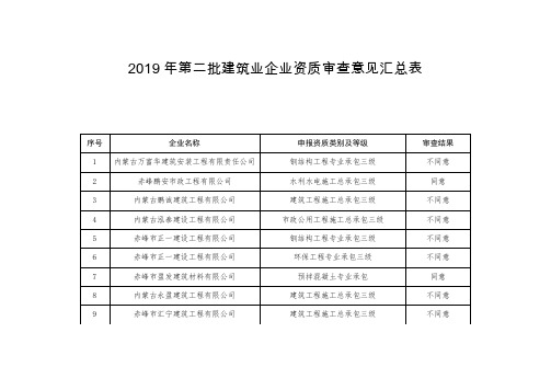 2019年第二批建筑业企业资质审查意见汇总表