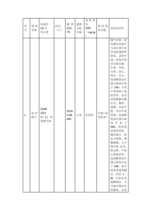几种危险气体特性表