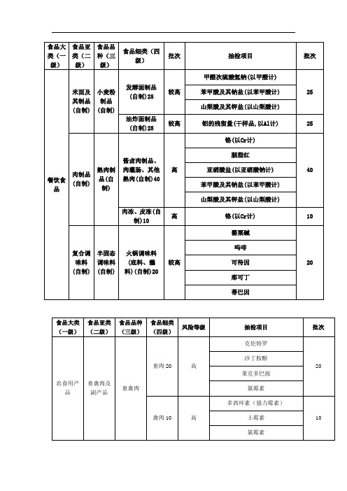 食品大类(一级)