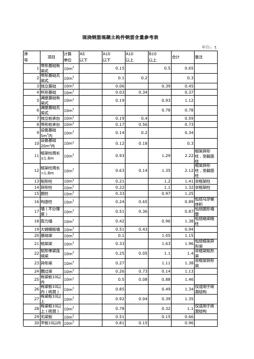 砼构件钢筋含量表