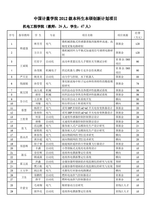 中国计量学院2012级本科生本硕创新计划项目